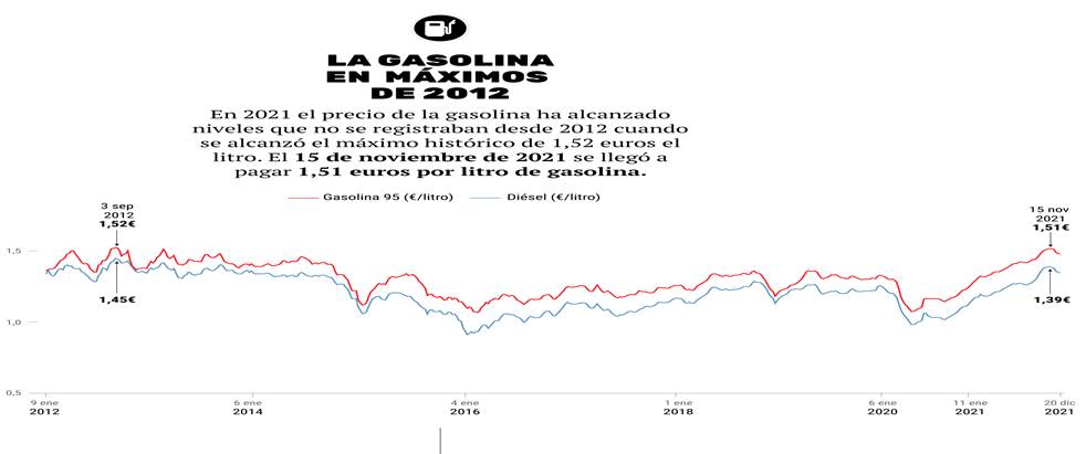 https://e00-elmundo.uecdn.es/elmundo/2021/graficos/dic/ipc-diciembre/gasolina-989.jpg